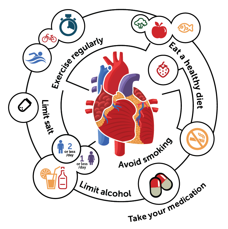 Diabetes And Your Heart